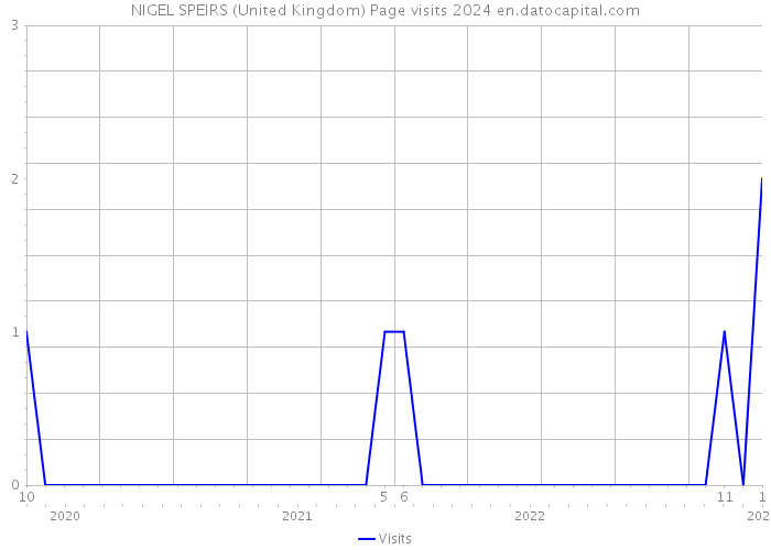 NIGEL SPEIRS (United Kingdom) Page visits 2024 