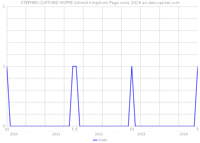 STEPHEN CLIFFORD HOPPE (United Kingdom) Page visits 2024 