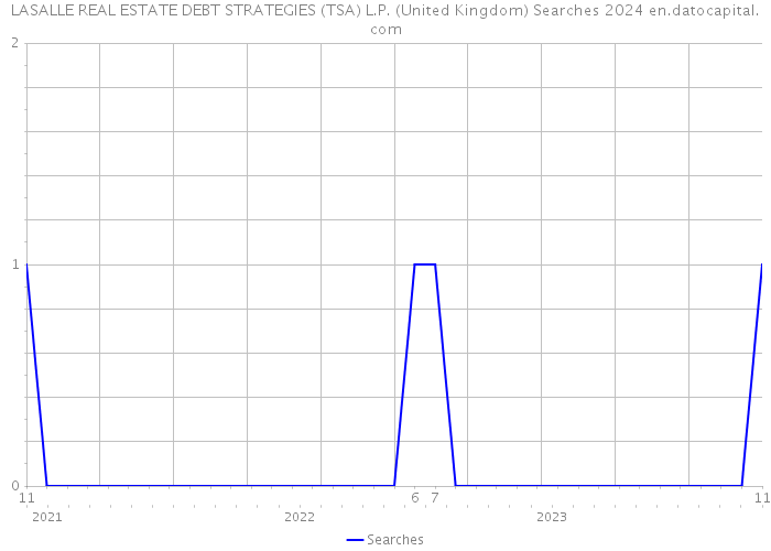 LASALLE REAL ESTATE DEBT STRATEGIES (TSA) L.P. (United Kingdom) Searches 2024 