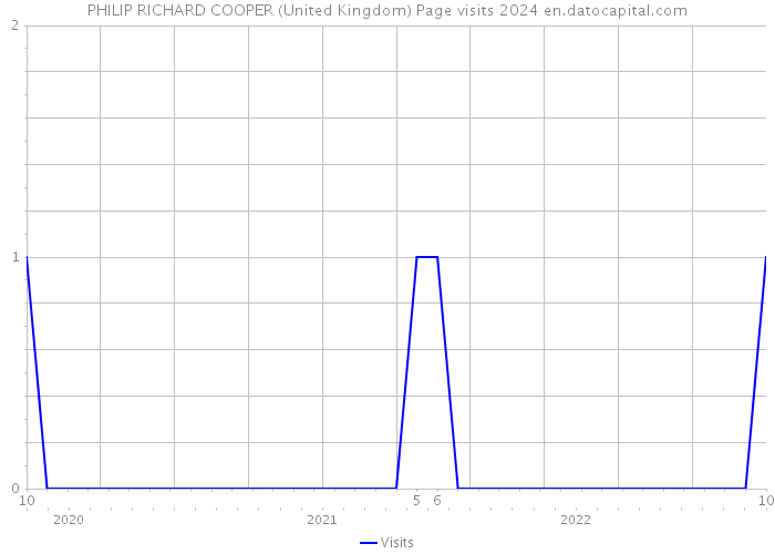 PHILIP RICHARD COOPER (United Kingdom) Page visits 2024 