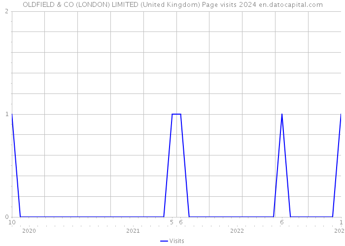 OLDFIELD & CO (LONDON) LIMITED (United Kingdom) Page visits 2024 