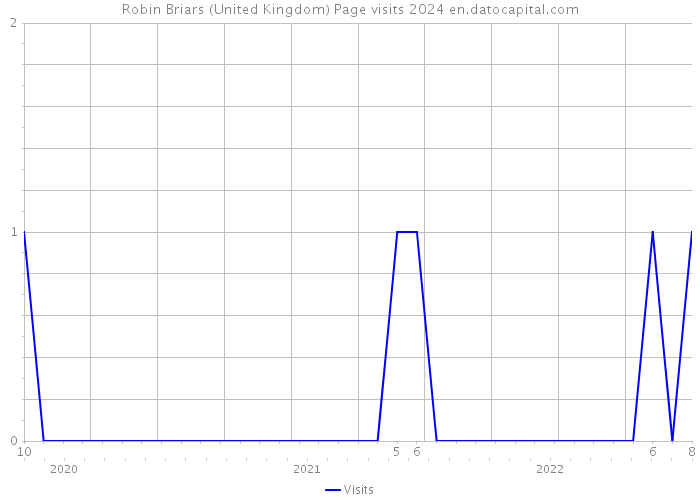 Robin Briars (United Kingdom) Page visits 2024 