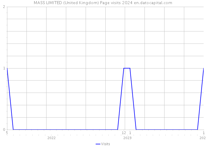 MASS LIMITED (United Kingdom) Page visits 2024 
