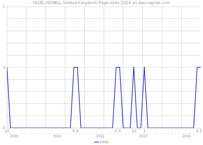 NIGEL HOWELL (United Kingdom) Page visits 2024 
