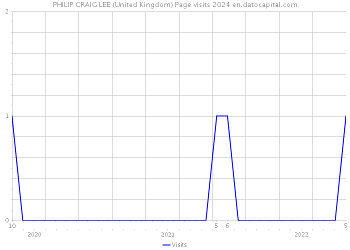 PHILIP CRAIG LEE (United Kingdom) Page visits 2024 