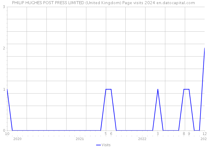 PHILIP HUGHES POST PRESS LIMITED (United Kingdom) Page visits 2024 