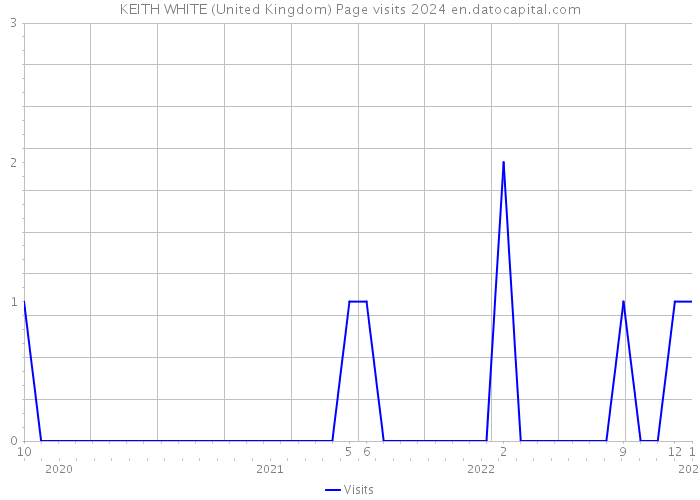KEITH WHITE (United Kingdom) Page visits 2024 