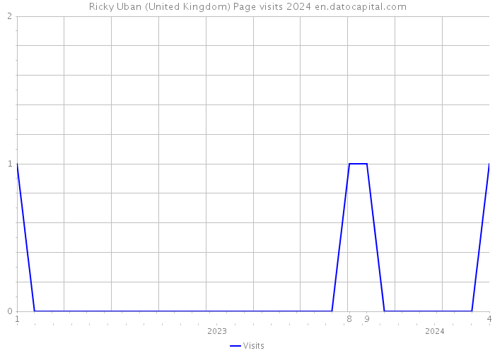 Ricky Uban (United Kingdom) Page visits 2024 
