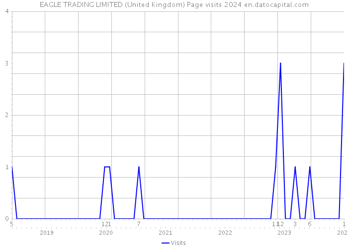 EAGLE TRADING LIMITED (United Kingdom) Page visits 2024 