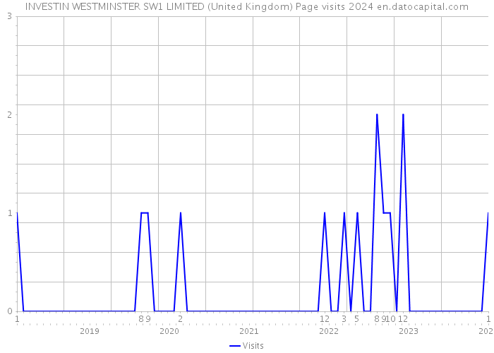 INVESTIN WESTMINSTER SW1 LIMITED (United Kingdom) Page visits 2024 