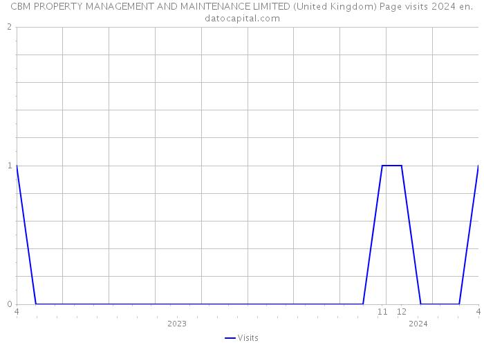 CBM PROPERTY MANAGEMENT AND MAINTENANCE LIMITED (United Kingdom) Page visits 2024 