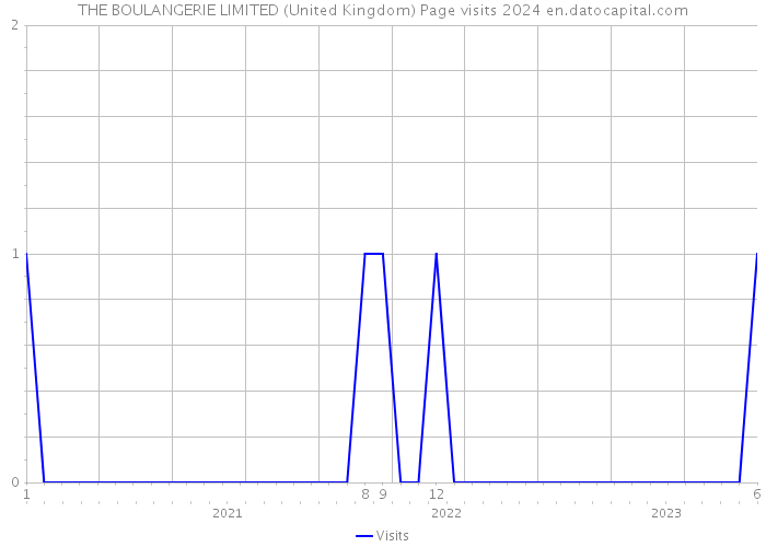 THE BOULANGERIE LIMITED (United Kingdom) Page visits 2024 