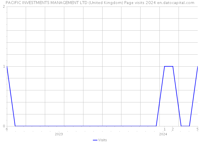 PACIFIC INVESTMENTS MANAGEMENT LTD (United Kingdom) Page visits 2024 