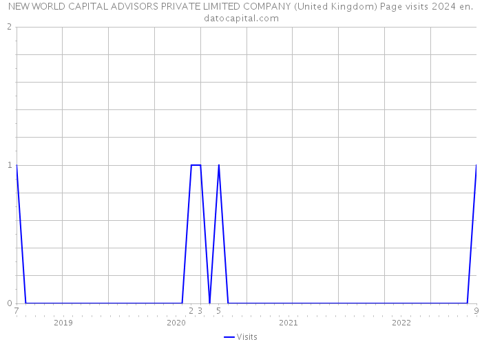 NEW WORLD CAPITAL ADVISORS PRIVATE LIMITED COMPANY (United Kingdom) Page visits 2024 