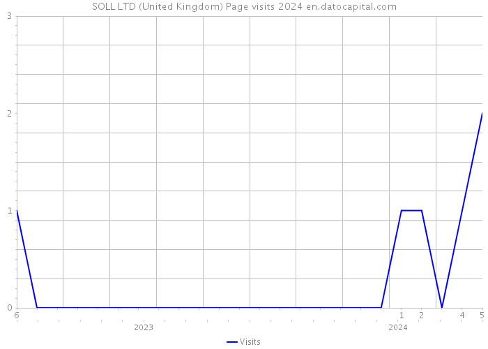 SOLL LTD (United Kingdom) Page visits 2024 