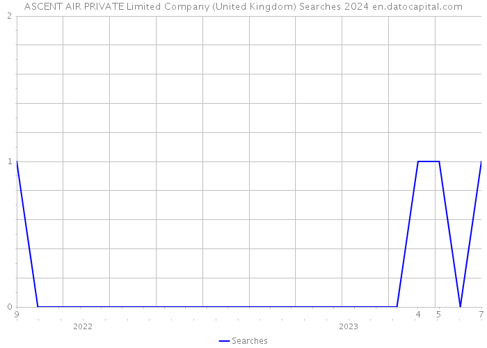 ASCENT AIR PRIVATE Limited Company (United Kingdom) Searches 2024 