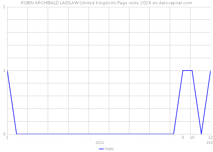 ROBIN ARCHIBALD LAIDLAW (United Kingdom) Page visits 2024 