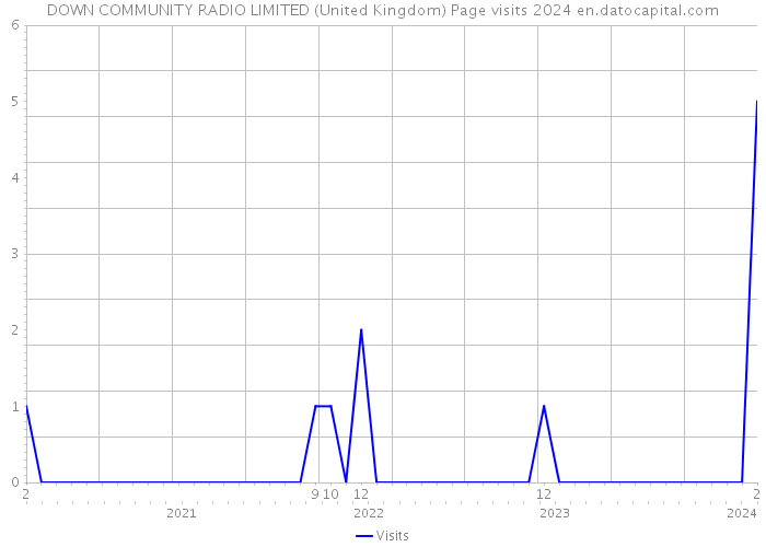 DOWN COMMUNITY RADIO LIMITED (United Kingdom) Page visits 2024 