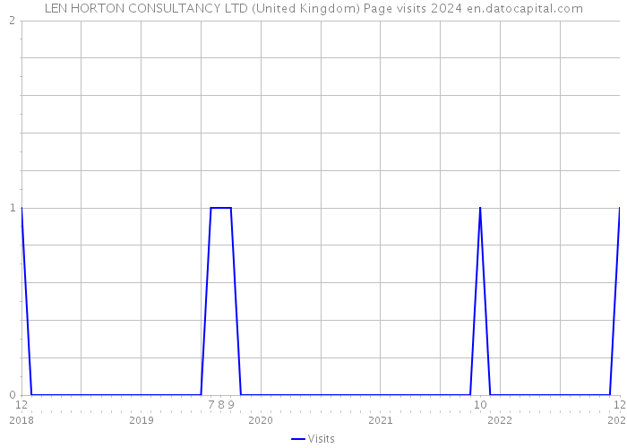 LEN HORTON CONSULTANCY LTD (United Kingdom) Page visits 2024 