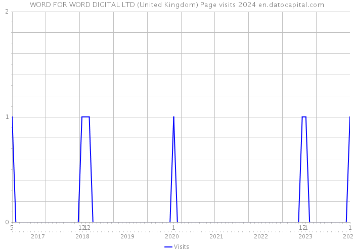 WORD FOR WORD DIGITAL LTD (United Kingdom) Page visits 2024 