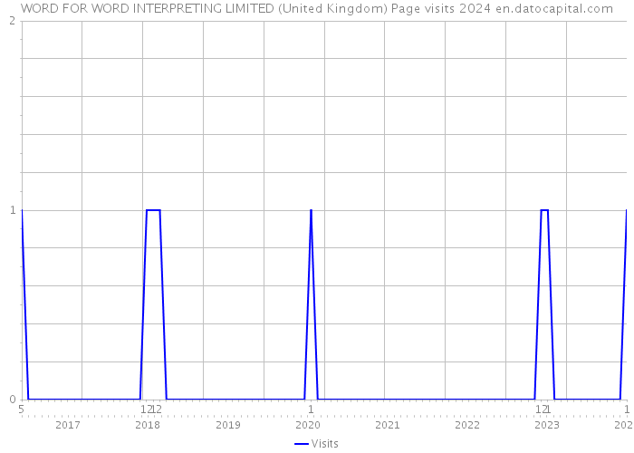 WORD FOR WORD INTERPRETING LIMITED (United Kingdom) Page visits 2024 