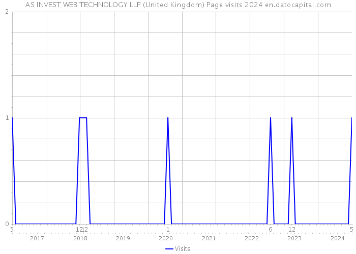 AS INVEST WEB TECHNOLOGY LLP (United Kingdom) Page visits 2024 