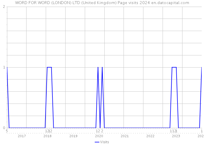 WORD FOR WORD (LONDON) LTD (United Kingdom) Page visits 2024 