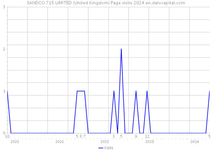 SANDCO 715 LIMITED (United Kingdom) Page visits 2024 
