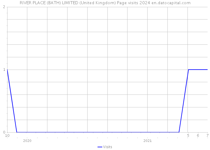 RIVER PLACE (BATH) LIMITED (United Kingdom) Page visits 2024 