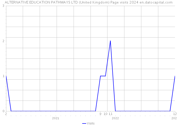 ALTERNATIVE EDUCATION PATHWAYS LTD (United Kingdom) Page visits 2024 
