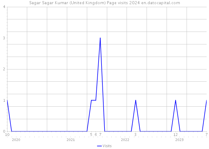 Sagar Sagar Kumar (United Kingdom) Page visits 2024 