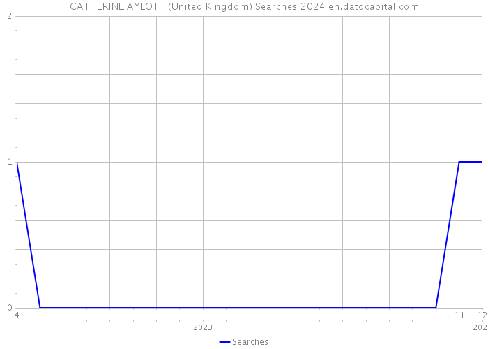 CATHERINE AYLOTT (United Kingdom) Searches 2024 