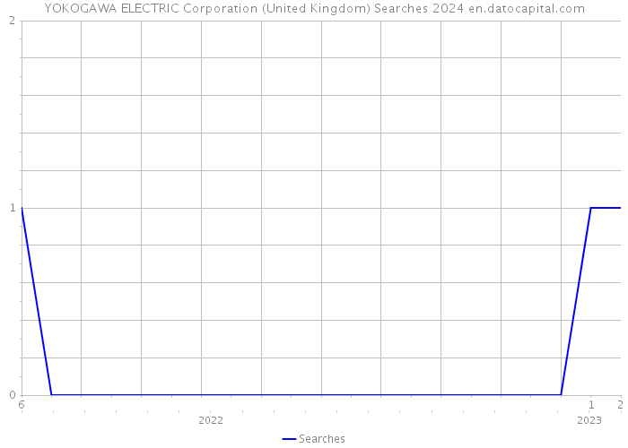 YOKOGAWA ELECTRIC Corporation (United Kingdom) Searches 2024 
