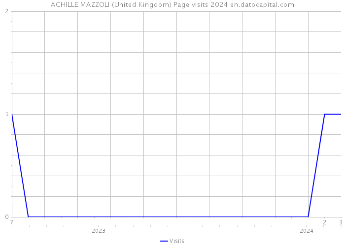 ACHILLE MAZZOLI (United Kingdom) Page visits 2024 