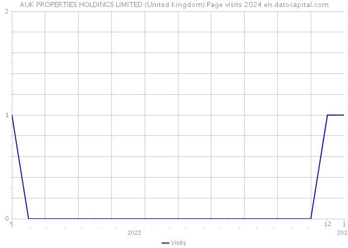 AUK PROPERTIES HOLDINGS LIMITED (United Kingdom) Page visits 2024 