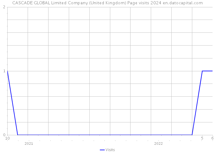 CASCADE GLOBAL Limited Company (United Kingdom) Page visits 2024 