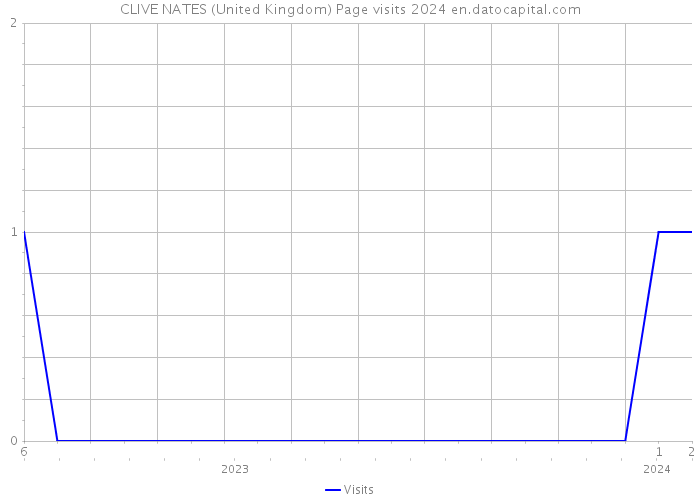 CLIVE NATES (United Kingdom) Page visits 2024 