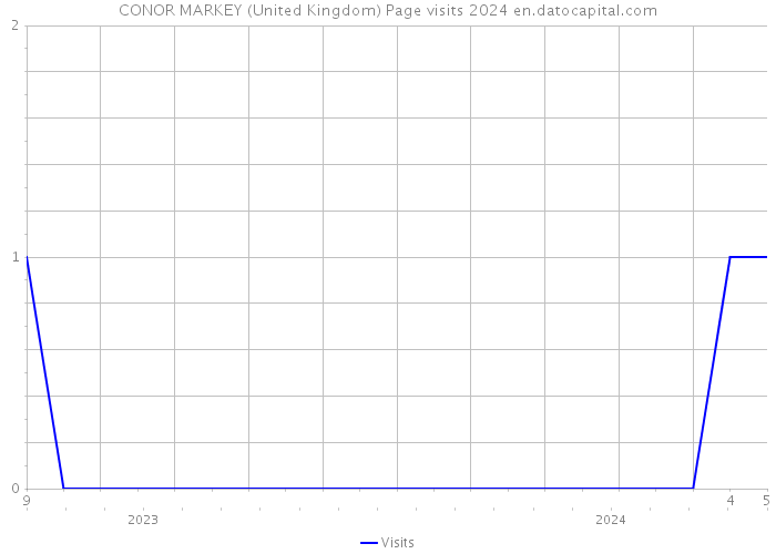 CONOR MARKEY (United Kingdom) Page visits 2024 