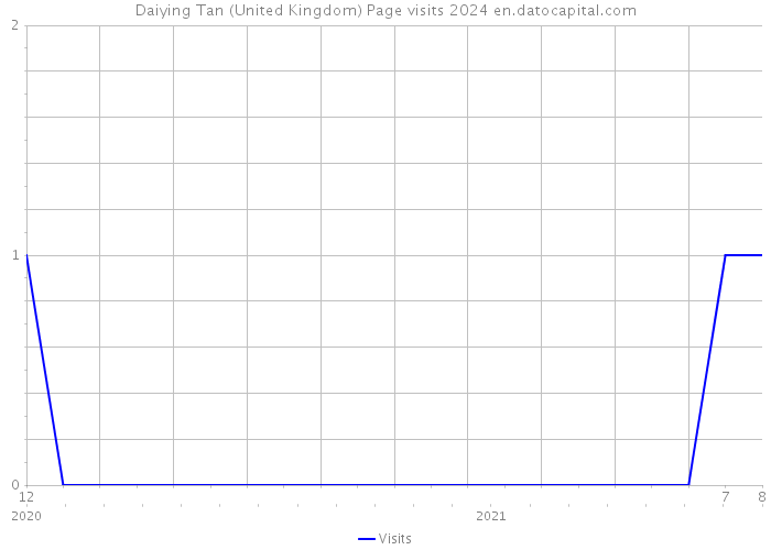 Daiying Tan (United Kingdom) Page visits 2024 