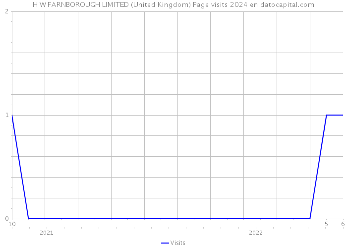 H W FARNBOROUGH LIMITED (United Kingdom) Page visits 2024 