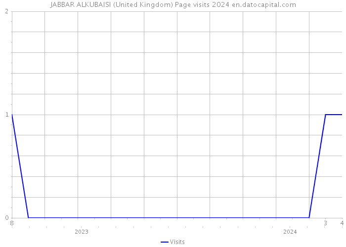 JABBAR ALKUBAISI (United Kingdom) Page visits 2024 