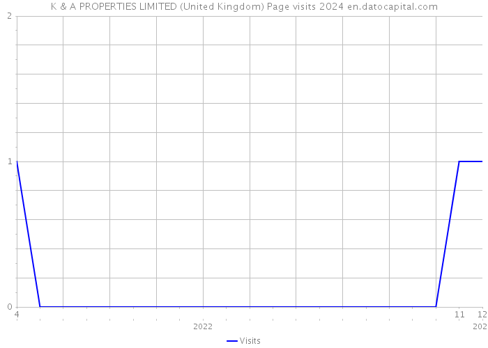 K & A PROPERTIES LIMITED (United Kingdom) Page visits 2024 