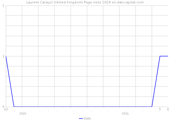 Laurent Carayol (United Kingdom) Page visits 2024 