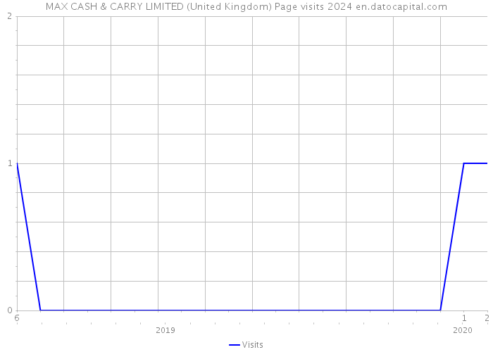 MAX CASH & CARRY LIMITED (United Kingdom) Page visits 2024 