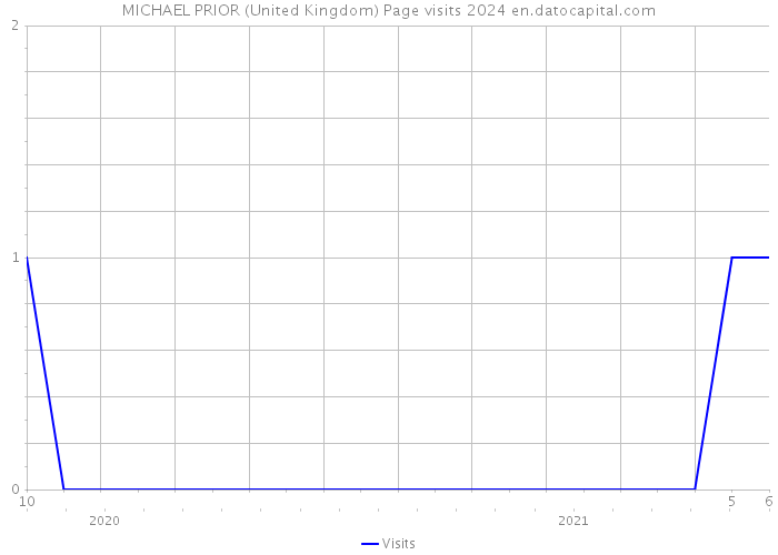 MICHAEL PRIOR (United Kingdom) Page visits 2024 