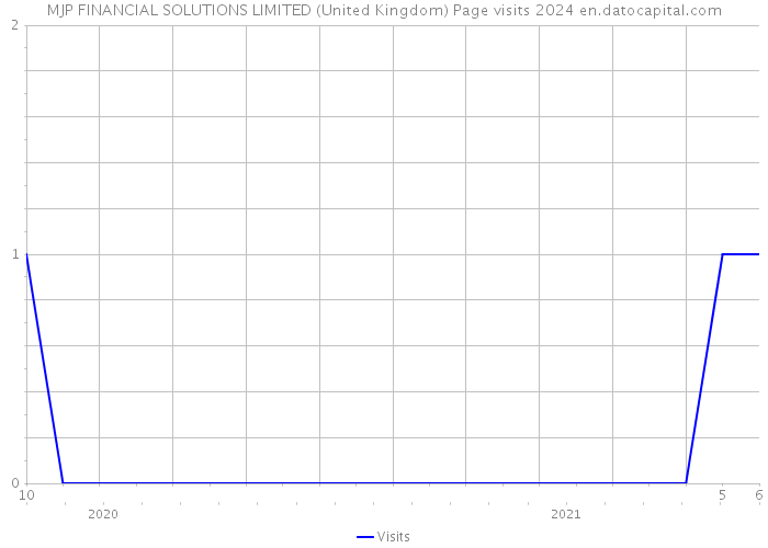 MJP FINANCIAL SOLUTIONS LIMITED (United Kingdom) Page visits 2024 