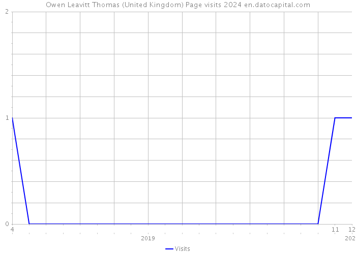 Owen Leavitt Thomas (United Kingdom) Page visits 2024 