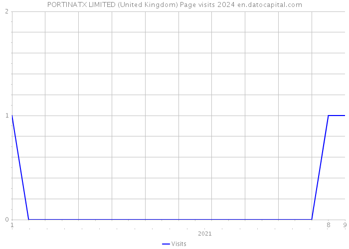 PORTINATX LIMITED (United Kingdom) Page visits 2024 