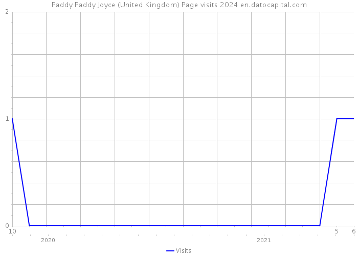 Paddy Paddy Joyce (United Kingdom) Page visits 2024 