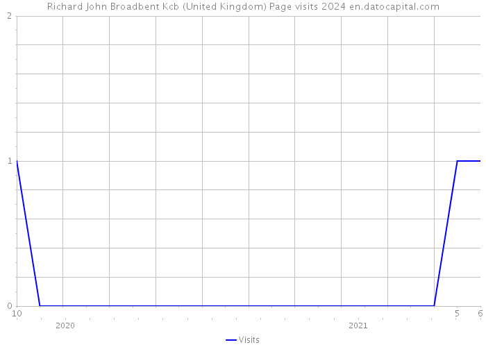 Richard John Broadbent Kcb (United Kingdom) Page visits 2024 